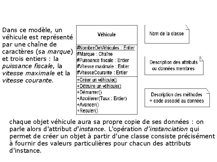 Dans ce modèle, un véhicule est représenté par une chaîne de caractères (sa marque)