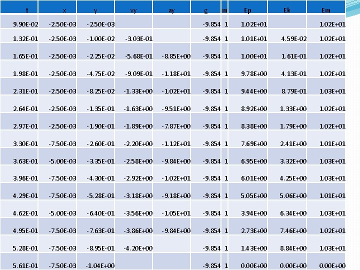 t x y vy 9. 90 E-02 -2. 50 E-03 1. 32 E-01 -2.