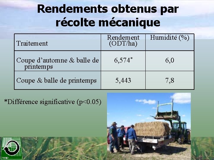 Rendements obtenus par récolte mécanique Rendement (ODT/ha) Humidité (%) Coupe d’automne & balle de