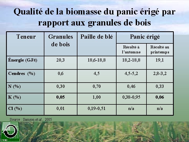 Qualité de la biomasse du panic érigé par rapport aux granules de bois Teneur