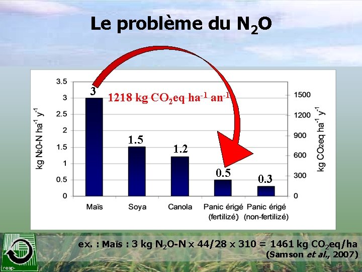 Le problème du N 2 O 3 1218 kg CO eq ha-1 an-1 2