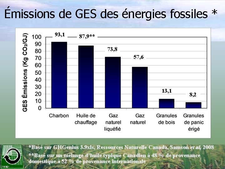 Émissions de GES des énergies fossiles * 93, 1 87, 9** 73, 8 57,