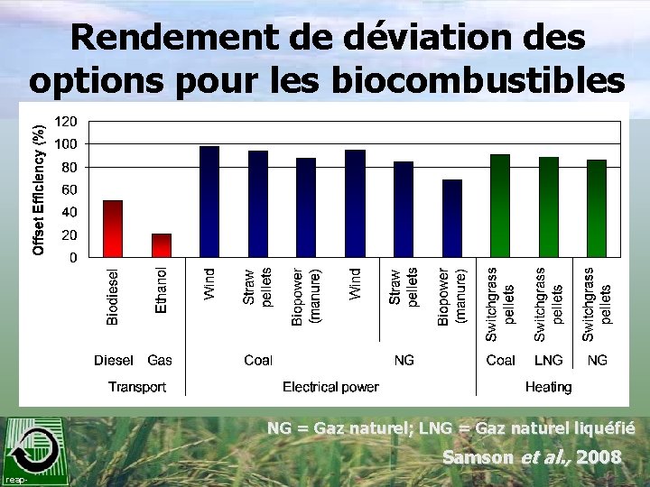 Rendement de déviation des options pour les biocombustibles NG = Gaz naturel; LNG =