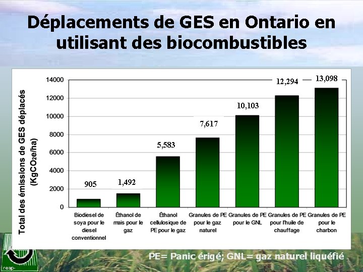 Déplacements de GES en Ontario en utilisant des biocombustibles 12, 294 13, 098 10,