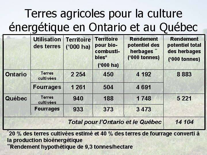 Terres agricoles pour la culture énergétique en Ontario et au Québec Utilisation Territoire des