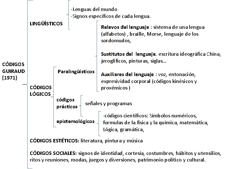 -Lenguas del mundo -Signos específicos de cada lengua. LINGÜÍSTICOS Relevos del lenguaje : sistema