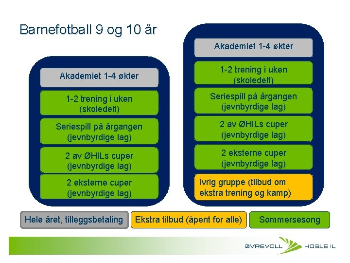 Barnefotball 9 og 10 år Akademiet 1 -4 økter 1 -2 trening i uken