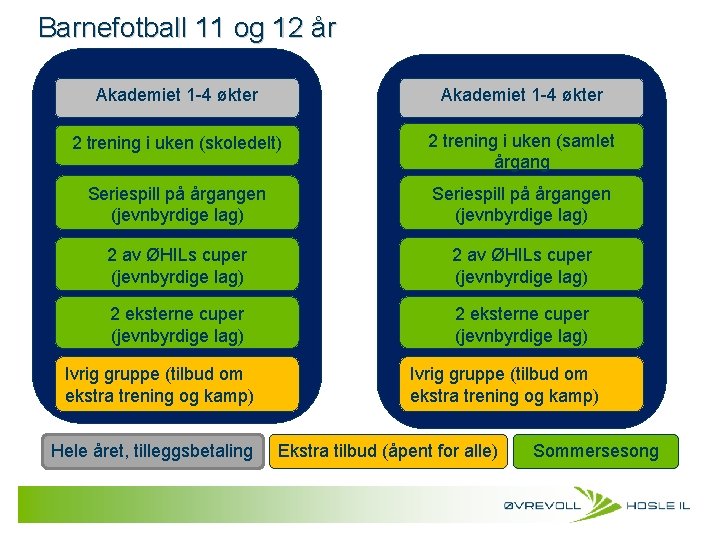 Barnefotball 11 og 12 år Akademiet 1 -4 økter 2 trening i uken (skoledelt)