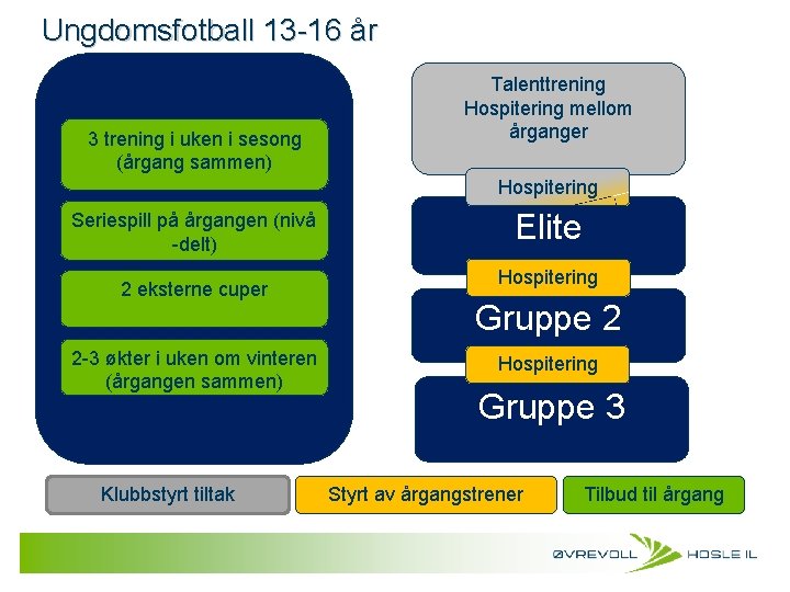Ungdomsfotball 13 -16 år 3 trening i uken i sesong (årgang sammen) Talenttrening Hospitering