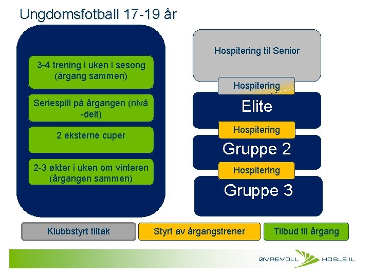 Ungdomsfotball 17 -19 år Hospitering til Senior 3 -4 trening i uken i sesong