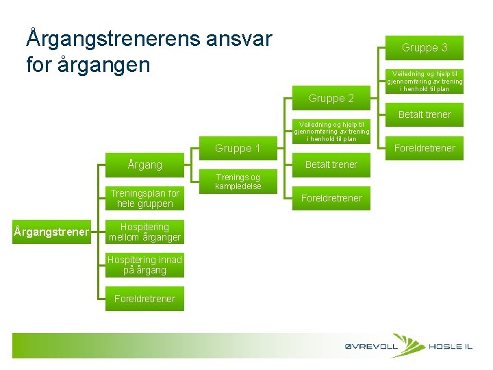 Årgangstrenerens ansvar for årgangen Gruppe 3 Gruppe 2 Veiledning og hjelp til gjennomføring av