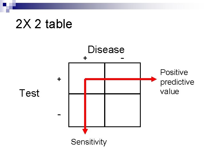 2 X 2 table + Disease - Positive predictive value + Test Sensitivity 