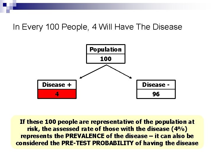 In Every 100 People, 4 Will Have The Disease Population 100 Disease + Disease