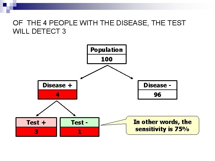 OF THE 4 PEOPLE WITH THE DISEASE, THE TEST WILL DETECT 3 Population 100