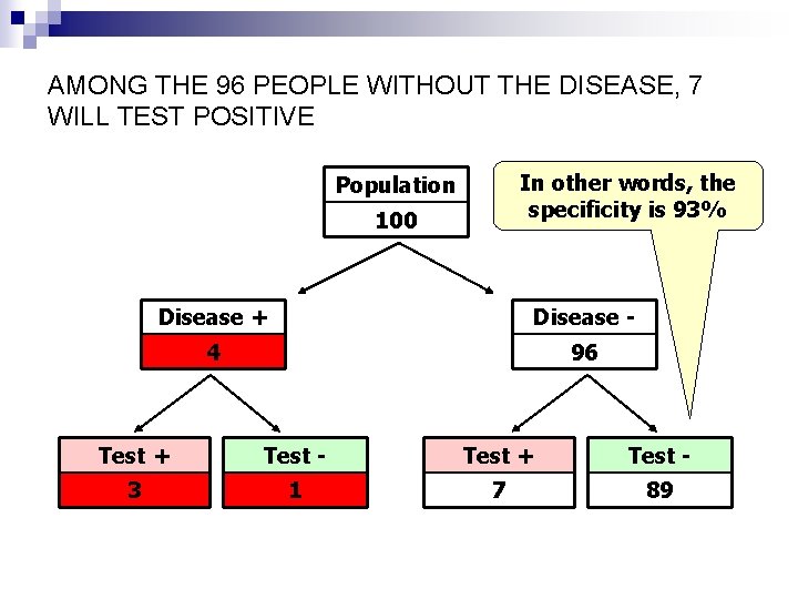 AMONG THE 96 PEOPLE WITHOUT THE DISEASE, 7 WILL TEST POSITIVE In other words,