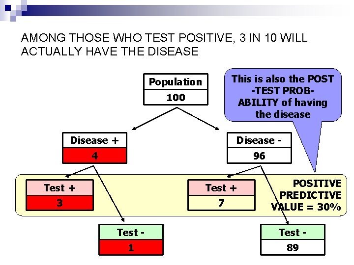 AMONG THOSE WHO TEST POSITIVE, 3 IN 10 WILL ACTUALLY HAVE THE DISEASE This