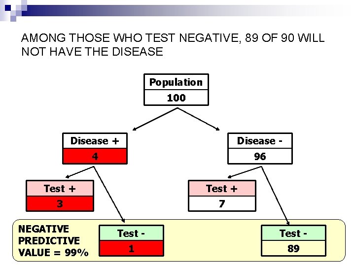 AMONG THOSE WHO TEST NEGATIVE, 89 OF 90 WILL NOT HAVE THE DISEASE Population