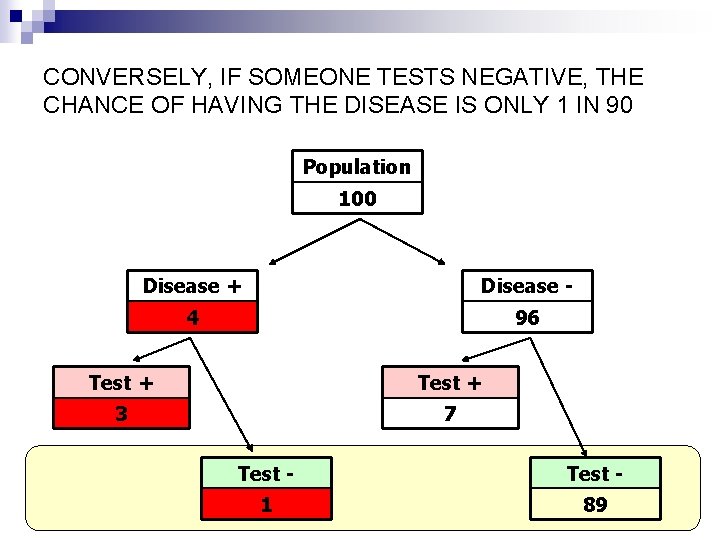 CONVERSELY, IF SOMEONE TESTS NEGATIVE, THE CHANCE OF HAVING THE DISEASE IS ONLY 1