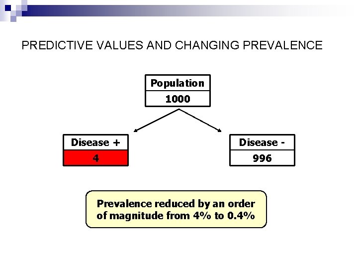 PREDICTIVE VALUES AND CHANGING PREVALENCE Population 1000 Disease + Disease - 4 996 Prevalence