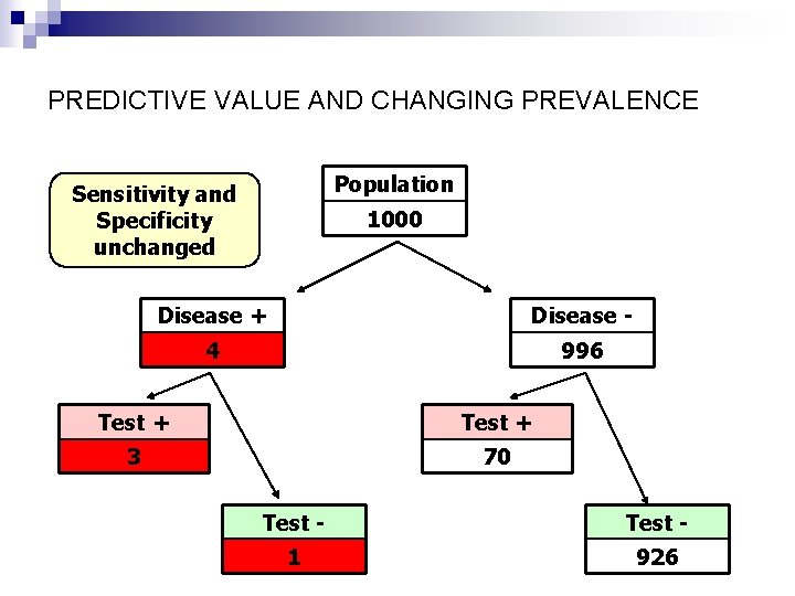 PREDICTIVE VALUE AND CHANGING PREVALENCE Population Sensitivity and Specificity unchanged 1000 Disease + Disease