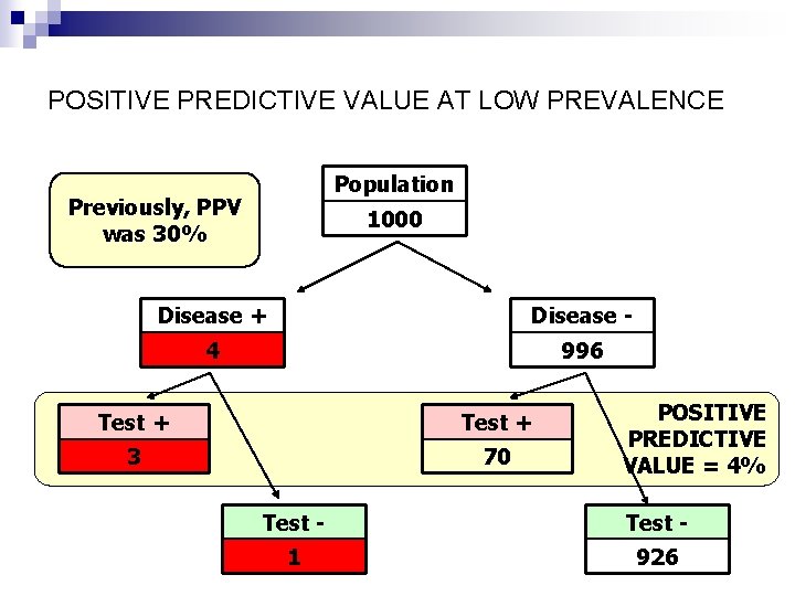 POSITIVE PREDICTIVE VALUE AT LOW PREVALENCE Population Previously, PPV was 30% 1000 Disease +