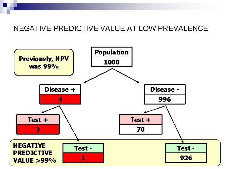 NEGATIVE PREDICTIVE VALUE AT LOW PREVALENCE Population Previously, NPV was 99% 1000 Disease +