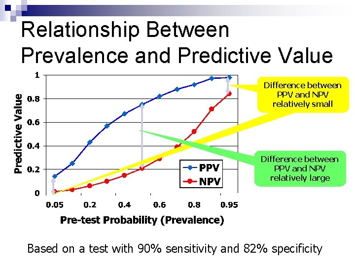 Relationship Between Prevalence and Predictive Value Difference between PPV and NPV relatively small Difference