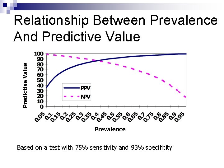 Predictive Value Relationship Between Prevalence And Predictive Value Prevalence Based on a test with