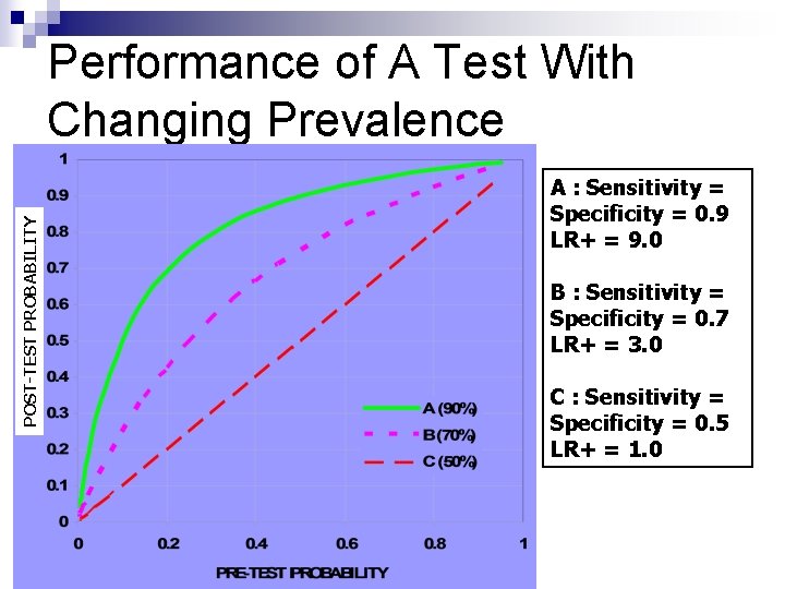POST-TEST PROBABILITY Performance of A Test With Changing Prevalence A : Sensitivity = Specificity