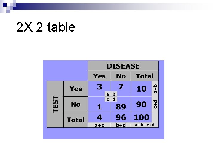 2 X 2 table 