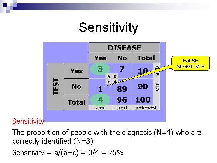 Sensitivity FALSE NEGATIVES Sensitivity The proportion of people with the diagnosis (N=4) who are