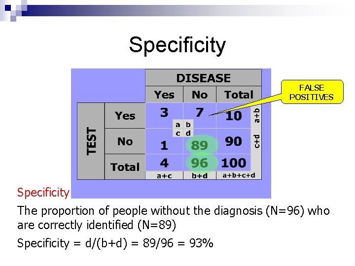 Specificity FALSE POSITIVES Specificity The proportion of people without the diagnosis (N=96) who are