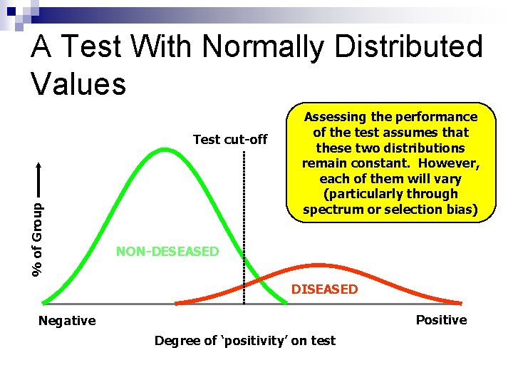 A Test With Normally Distributed Values % of Group Test cut-off Assessing the performance