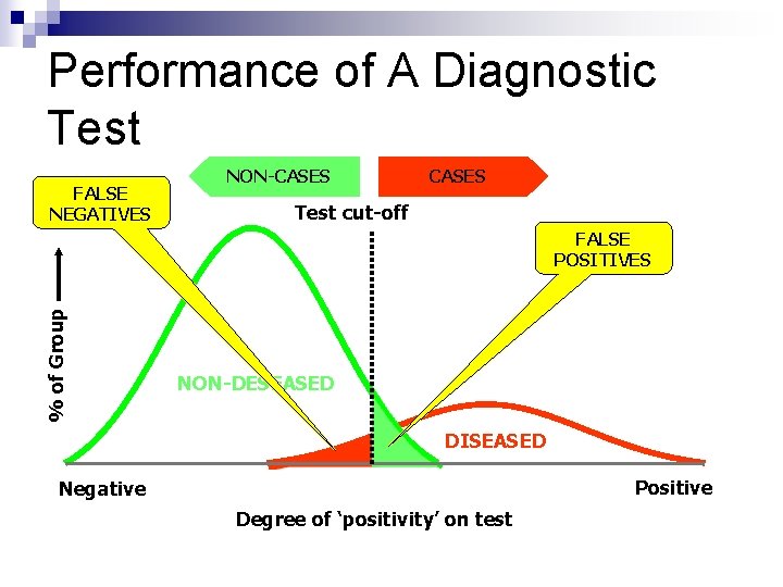 Performance of A Diagnostic Test FALSE NEGATIVES NON-CASES Test cut-off % of Group FALSE