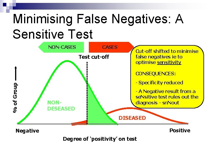 Minimising False Negatives: A Sensitive Test NON-CASES Test cut-off Cut-off shifted to minimise false