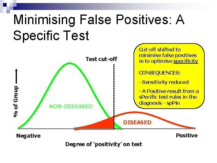 Minimising False Positives: A Specific Test cut-off Cut-off shifted to minimise false positives ie