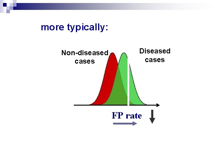 more typically: Non-diseased cases Diseased cases FP rate 