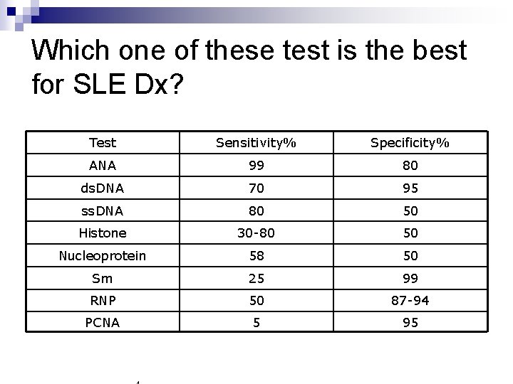 Which one of these test is the best for SLE Dx? Test Sensitivity% Specificity%