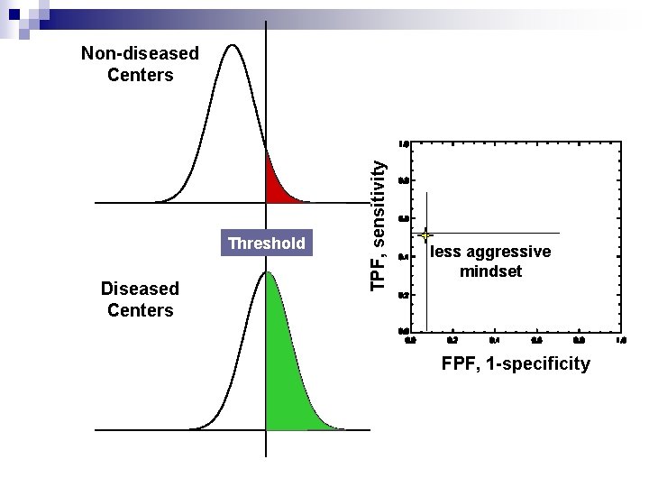 Threshold Diseased Centers TPF, sensitivity Non-diseased Centers less aggressive mindset FPF, 1 -specificity 