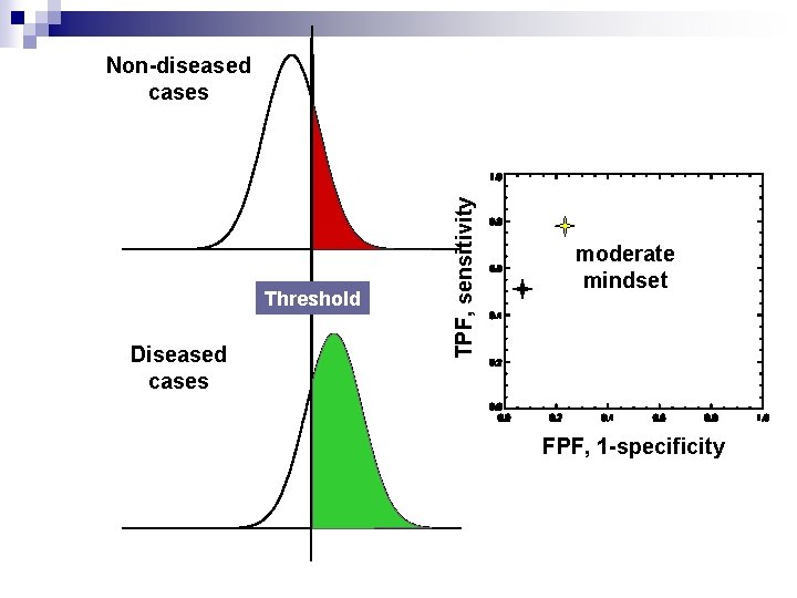 Threshold Diseased cases TPF, sensitivity Non-diseased cases moderate mindset FPF, 1 -specificity 
