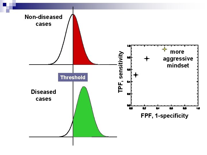 Threshold Diseased cases TPF, sensitivity Non-diseased cases more aggressive mindset FPF, 1 -specificity 