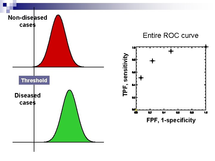 Non-diseased cases Threshold Diseased cases TPF, sensitivity Entire ROC curve FPF, 1 -specificity 