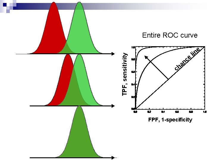 TPF, sensitivity Entire ROC curve e e c n a h c FPF, 1