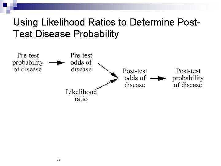 Using Likelihood Ratios to Determine Post. Test Disease Probability 62 