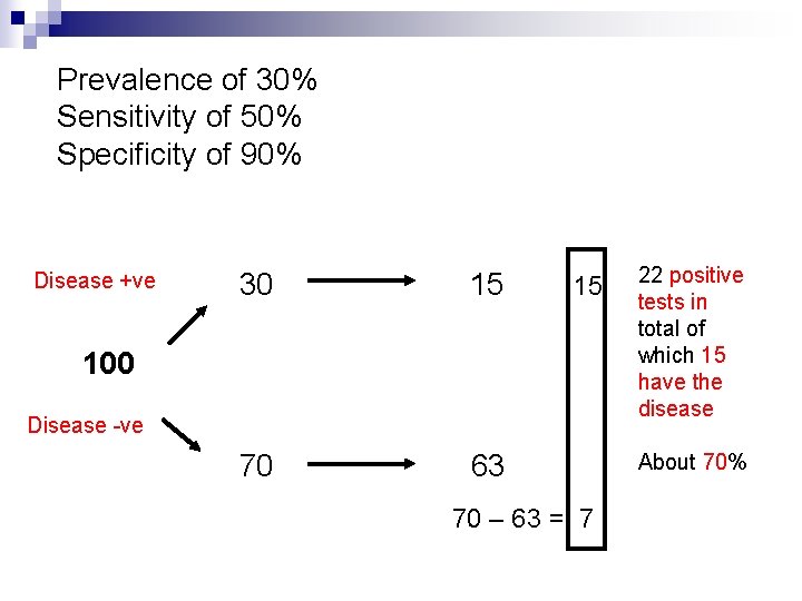 Prevalence of 30% Sensitivity of 50% Specificity of 90% Disease +ve 30 15 70