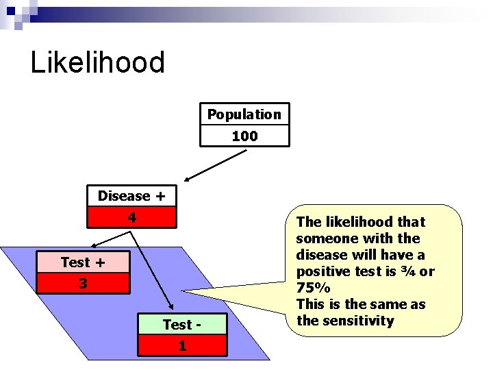 Likelihood Population 100 Disease + 4 Test + 3 Test 1 The likelihood that