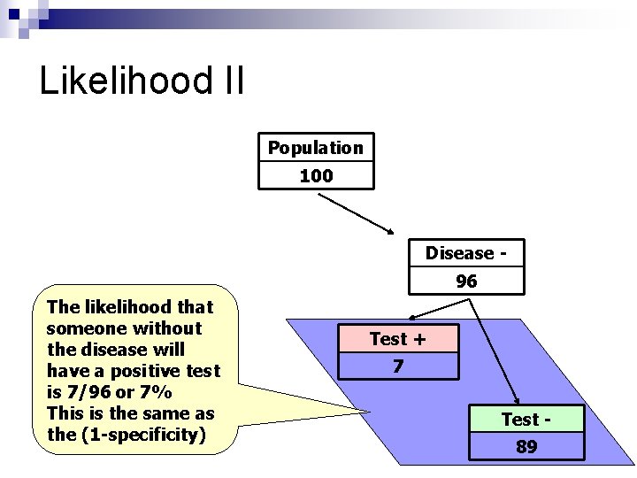 Likelihood II Population 100 Disease 96 The likelihood that someone without the disease will