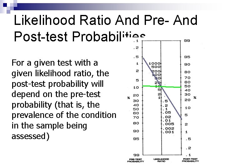 Likelihood Ratio And Pre- And Post-test Probabilities For a given test with a given