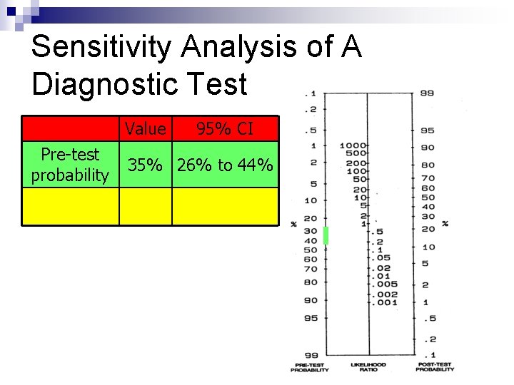 Sensitivity Analysis of A Diagnostic Test Value Pre-test probability 95% CI 35% 26% to