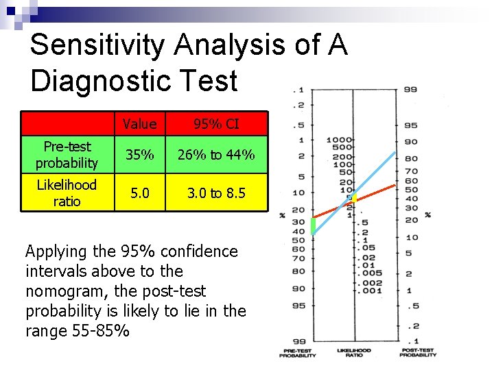 Sensitivity Analysis of A Diagnostic Test Value 95% CI Pre-test probability 35% 26% to